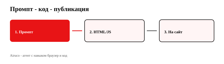 Промпт, код HTML5, публикация на сайт