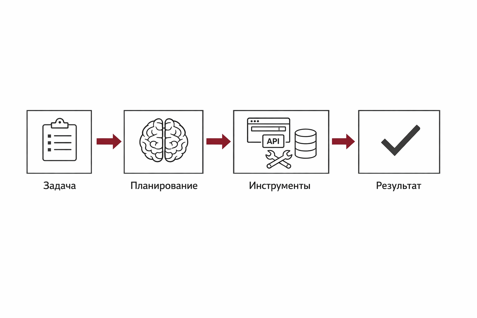 Диаграмма: как работает AI-агент шаг за шагом
