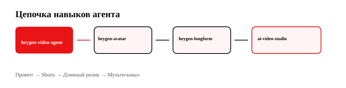Цепочка: задача → AI-агент → навыки HeyGen → публикация в каналы