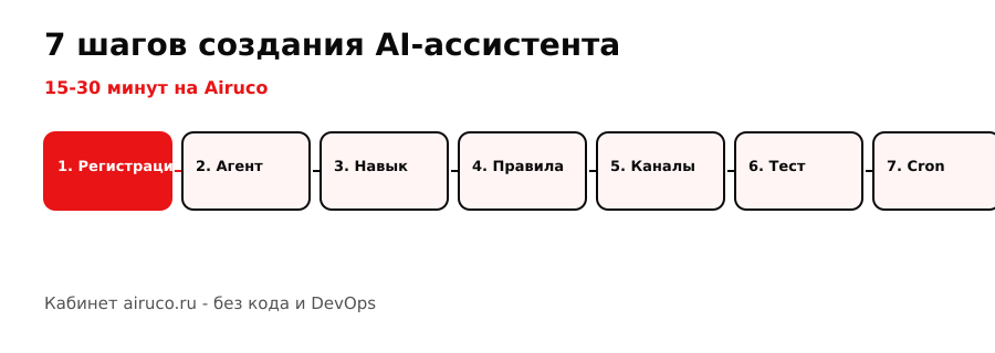 Инфографика: 7 шагов создания AI-ассистента на Airuco