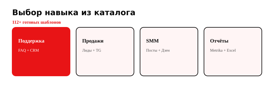 Инфографика: выбор навыка — поддержка, продажи, SMM, отчёты