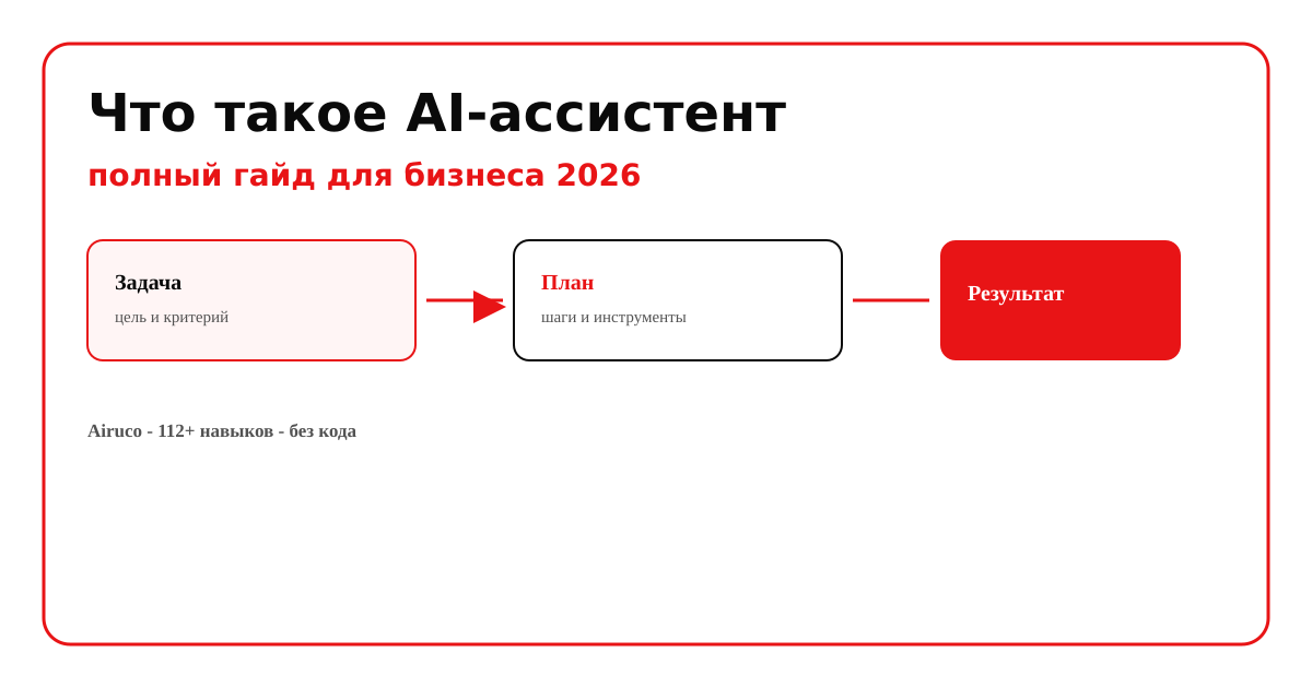 Схема AI-ассистента: задача, план, результат