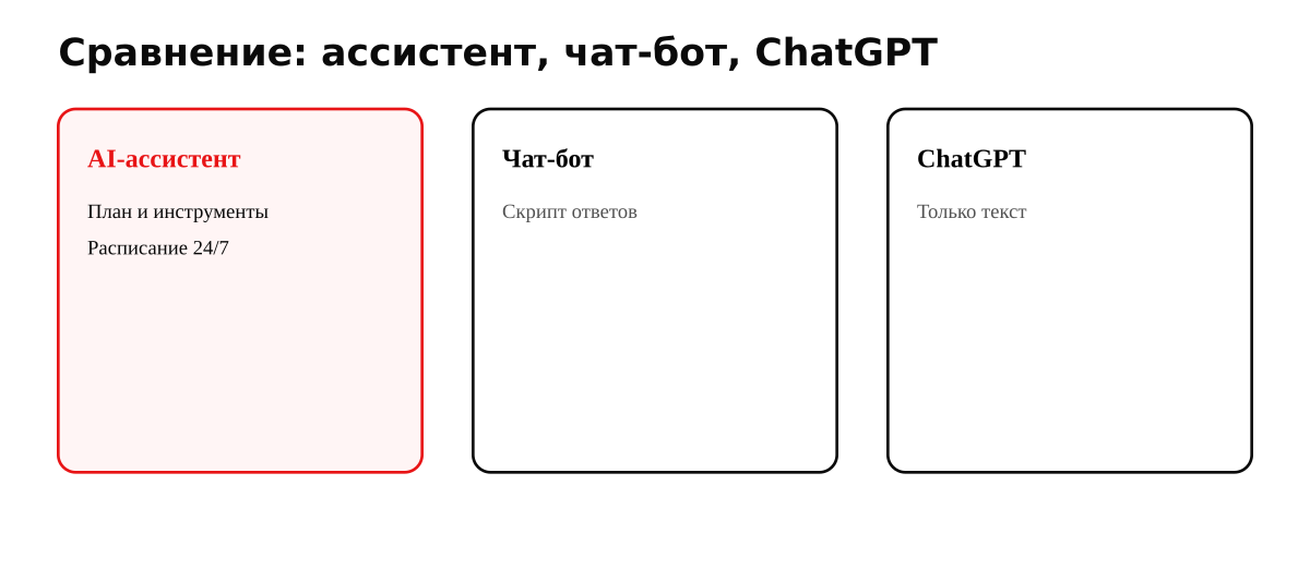 Сравнение AI-ассистента, чат-бота и ChatGPT